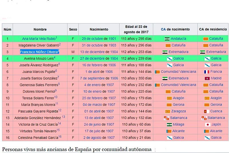 Personas vivas más longevas de nuestro país.