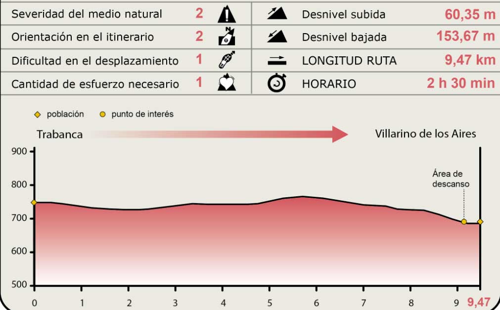 Perfil Trabanca - Villarino