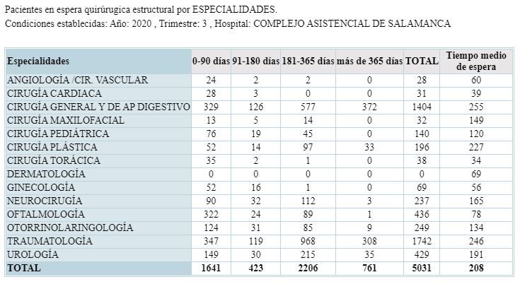 lista espera 3T 2020