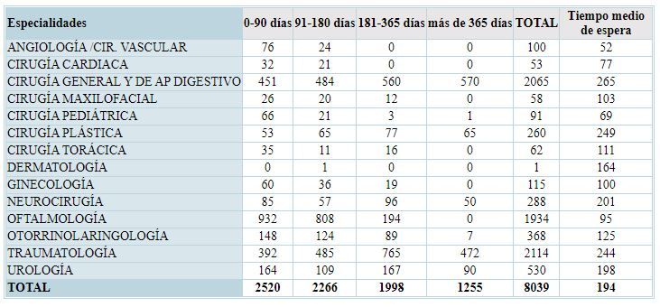 lista espera 3T 2021