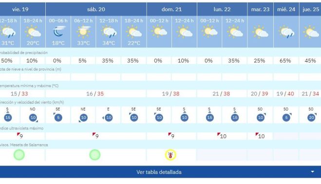 Las previsiones de la Aemet para Salamanca capital.