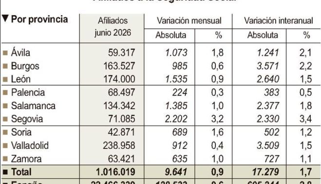 Afiliados seguridad social junio / Ical