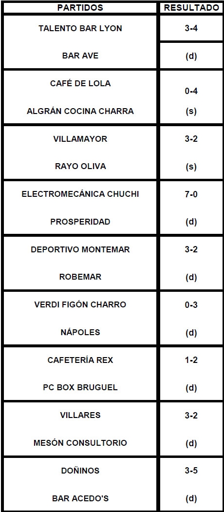 Resultados de la tercera jornada.