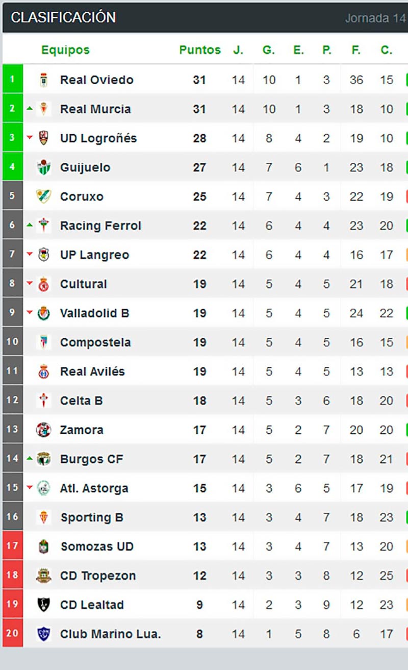 calsificacion 2B guijuelo