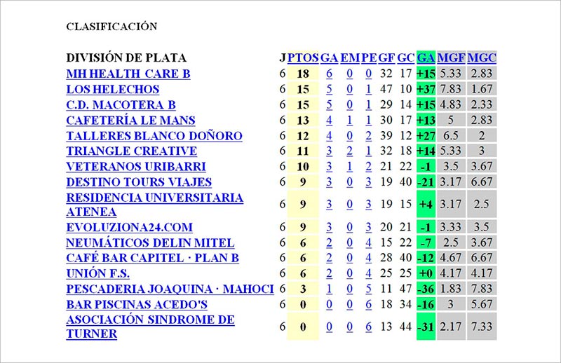 clasificacion division plata