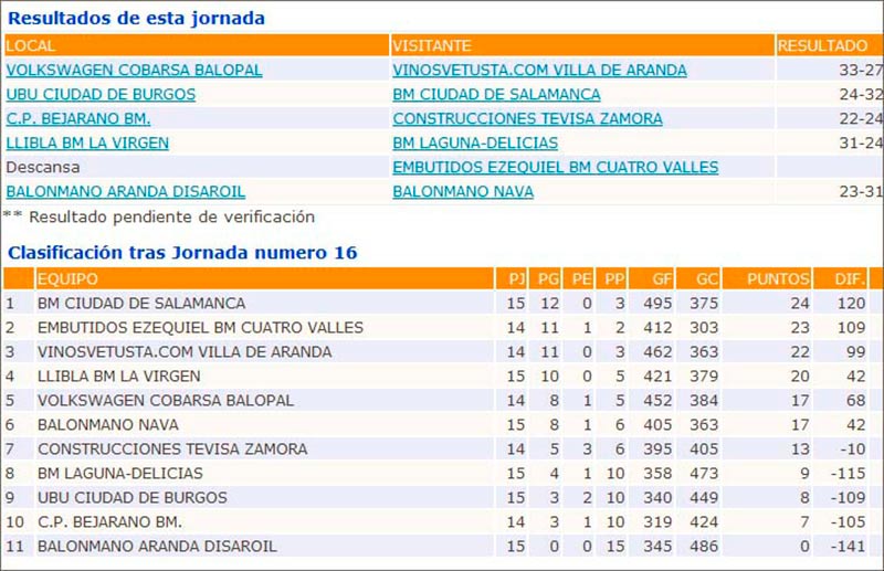 Resultados y clasificación. Jornada 16ª