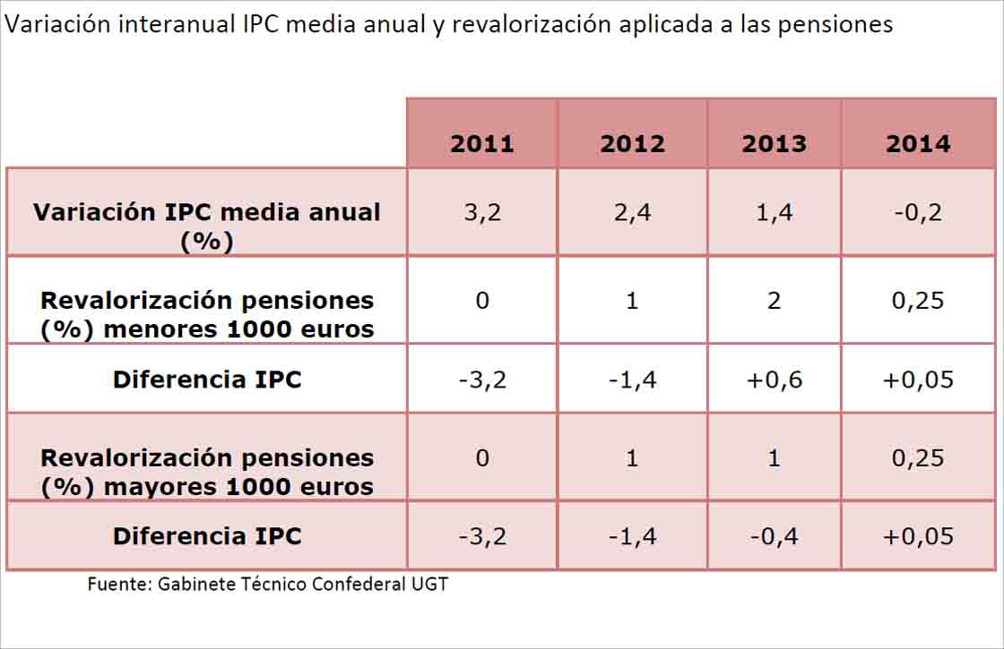 pensiones