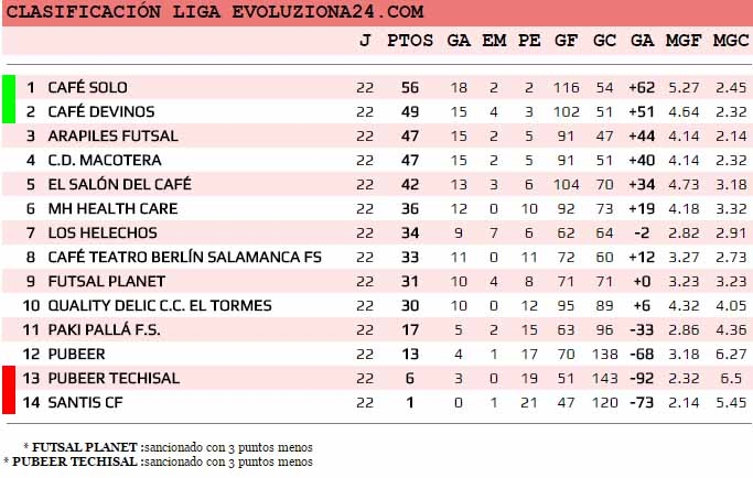 Clasificiación Liga Ecoluziona24.com