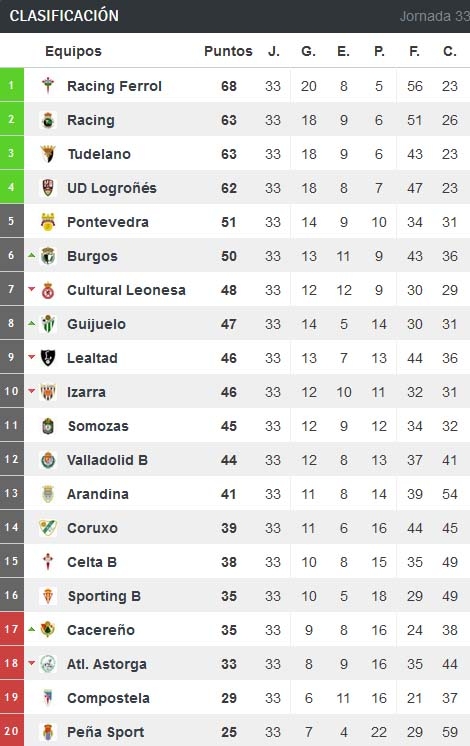 Clasificiación del Grupo I de la Segunda B.