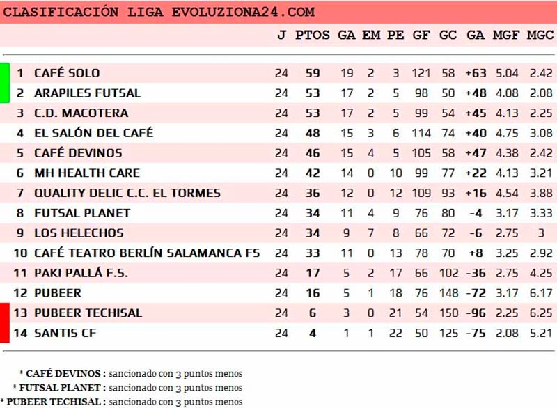 Clasificación liga Evoluziona.