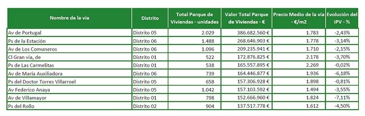 vivienda calles pisos