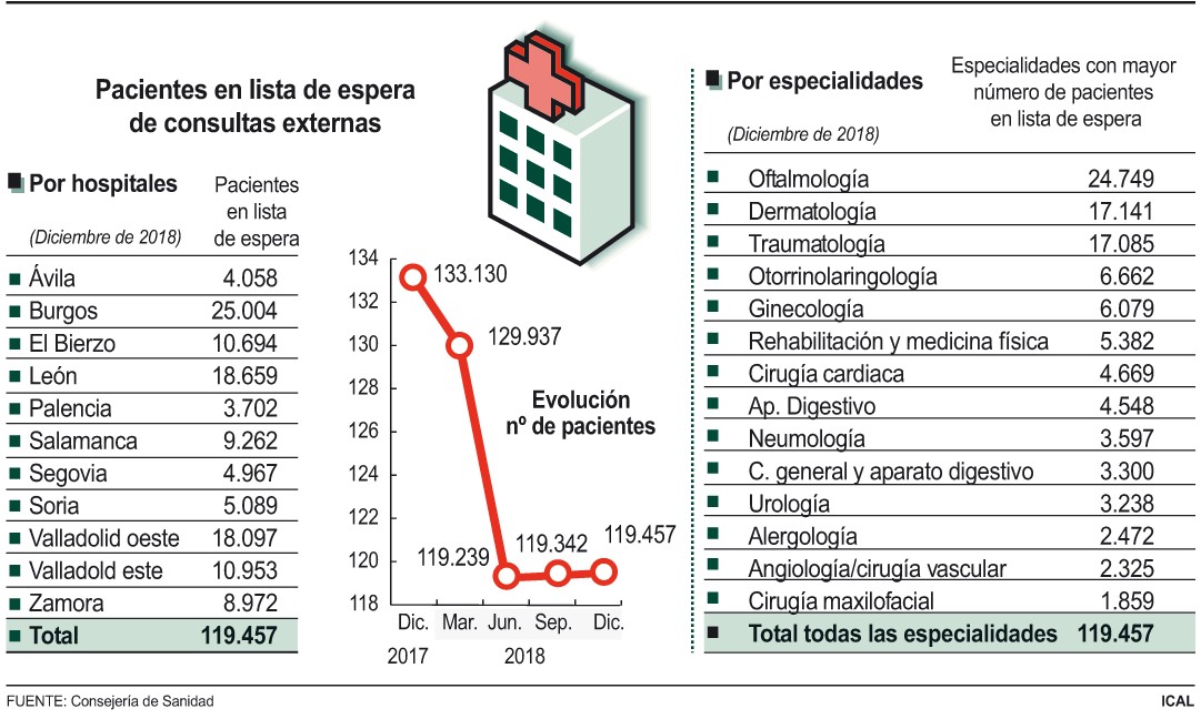 lista espera especialidad sanidad