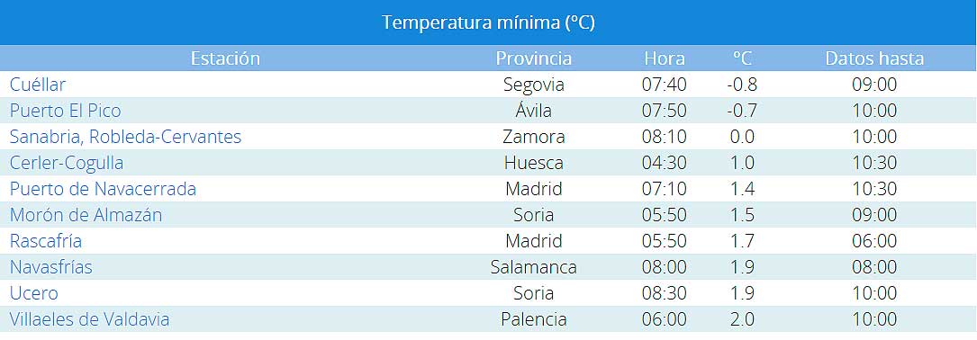 Mínimas España