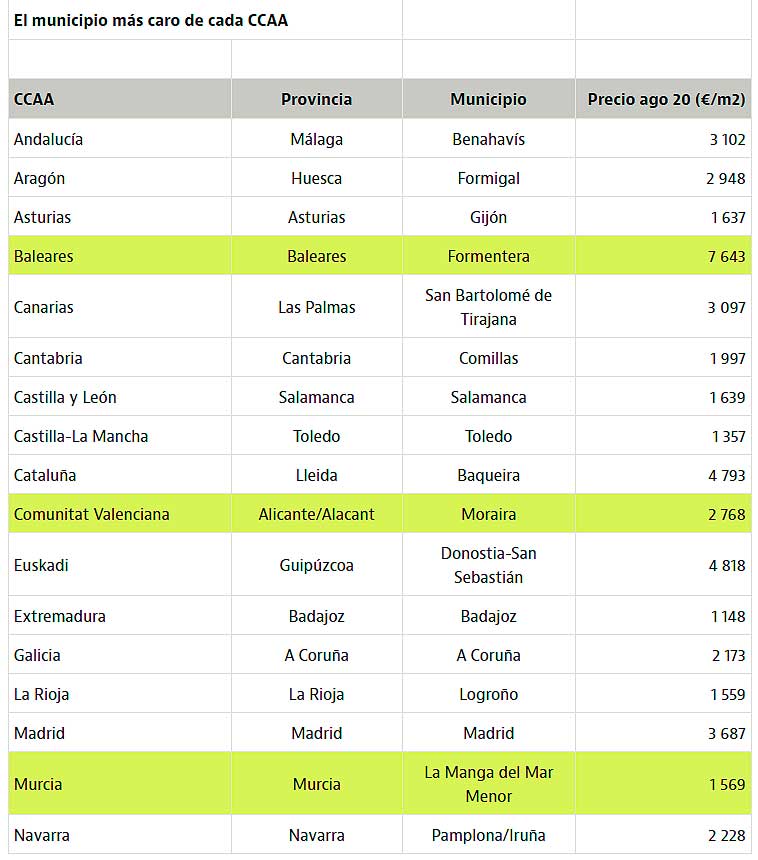 Municipios más caros por CCAA