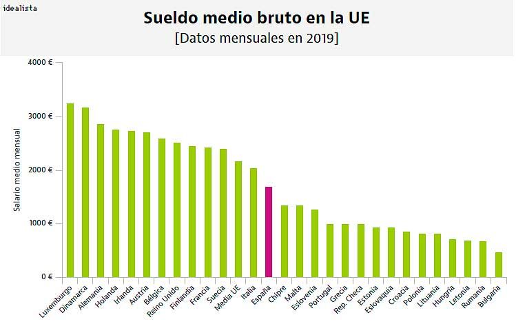 El sueldo medio en España es de 1.694 euros, por los 2.172 de la media