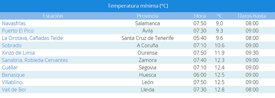 Tiempo Navasfrías