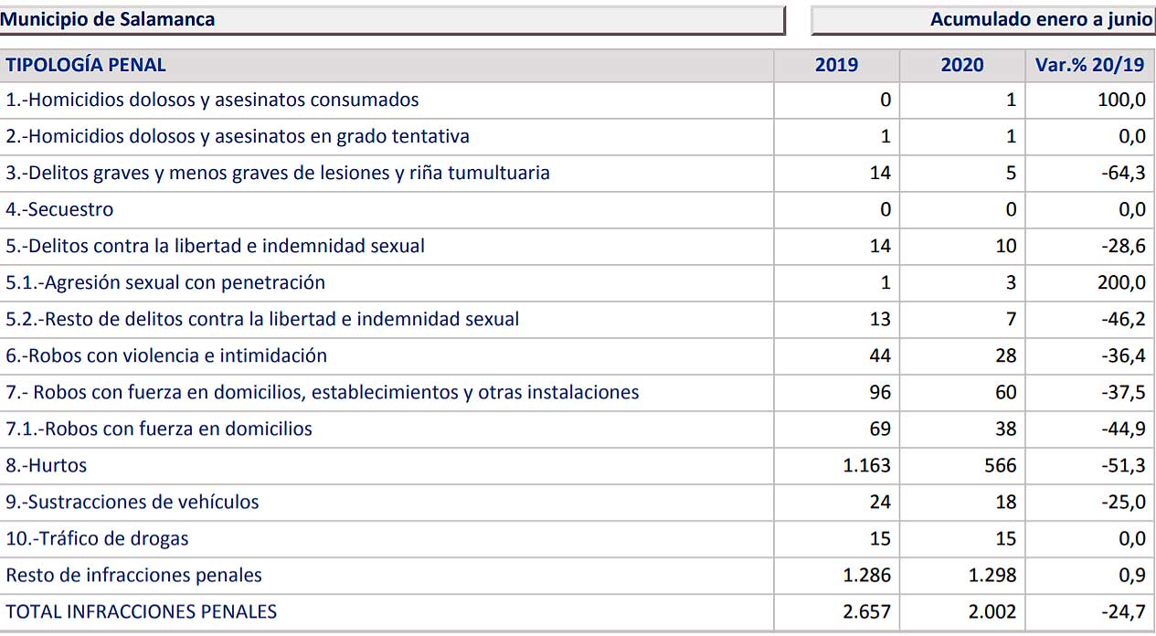 Delitos Ciudad