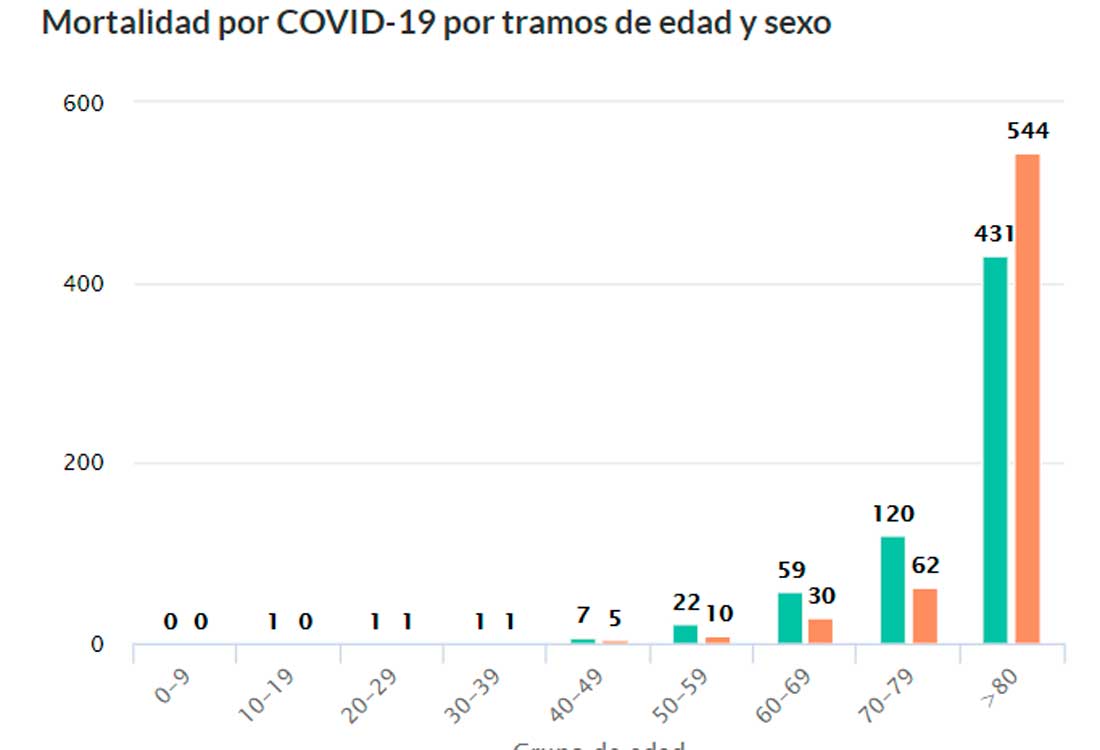 Muertes Covid