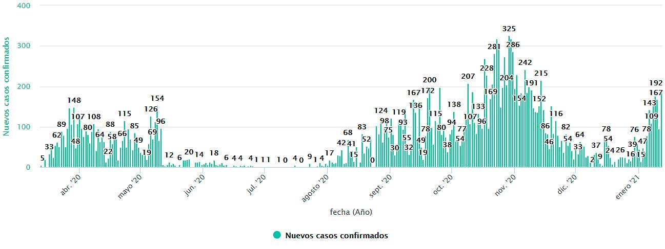 Positivos Covid