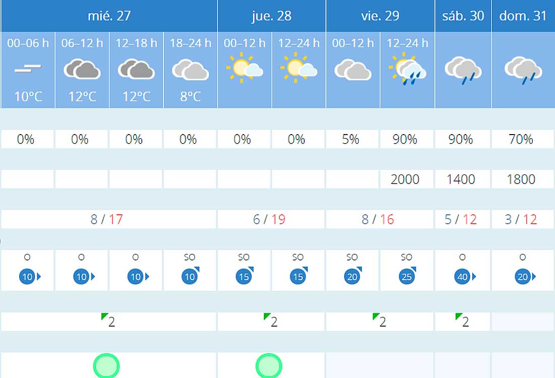 Previsiones Aemet