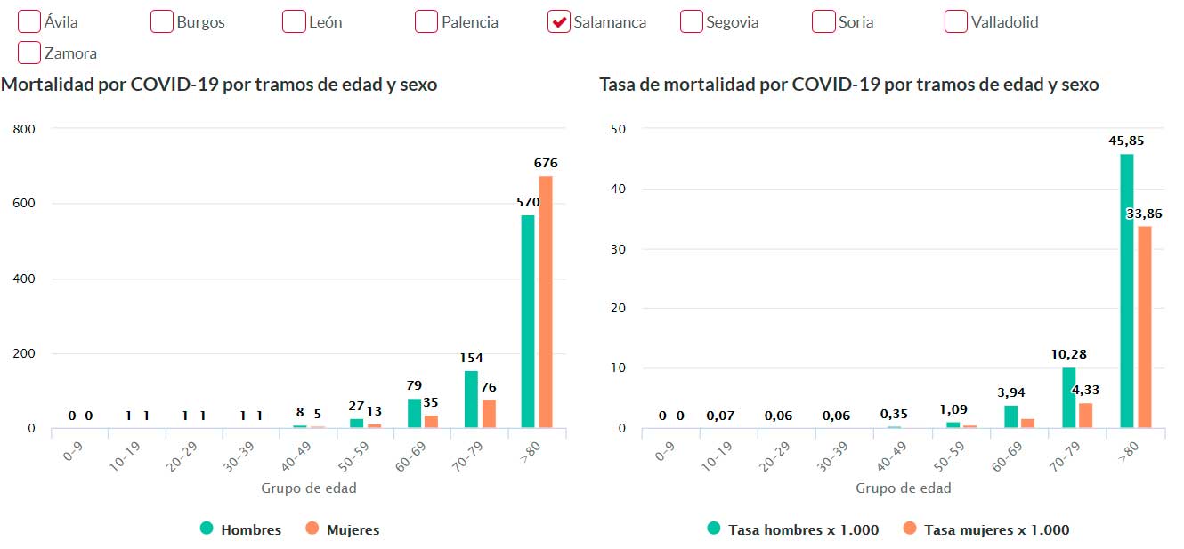 Datos muertes sanidad