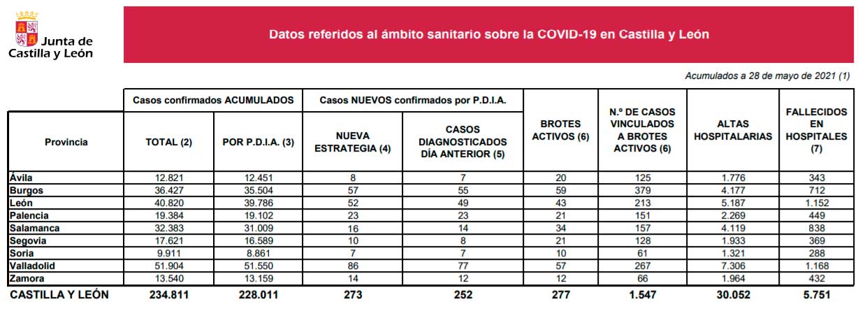 Datos covid