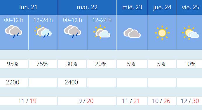 Aemet Previsiones