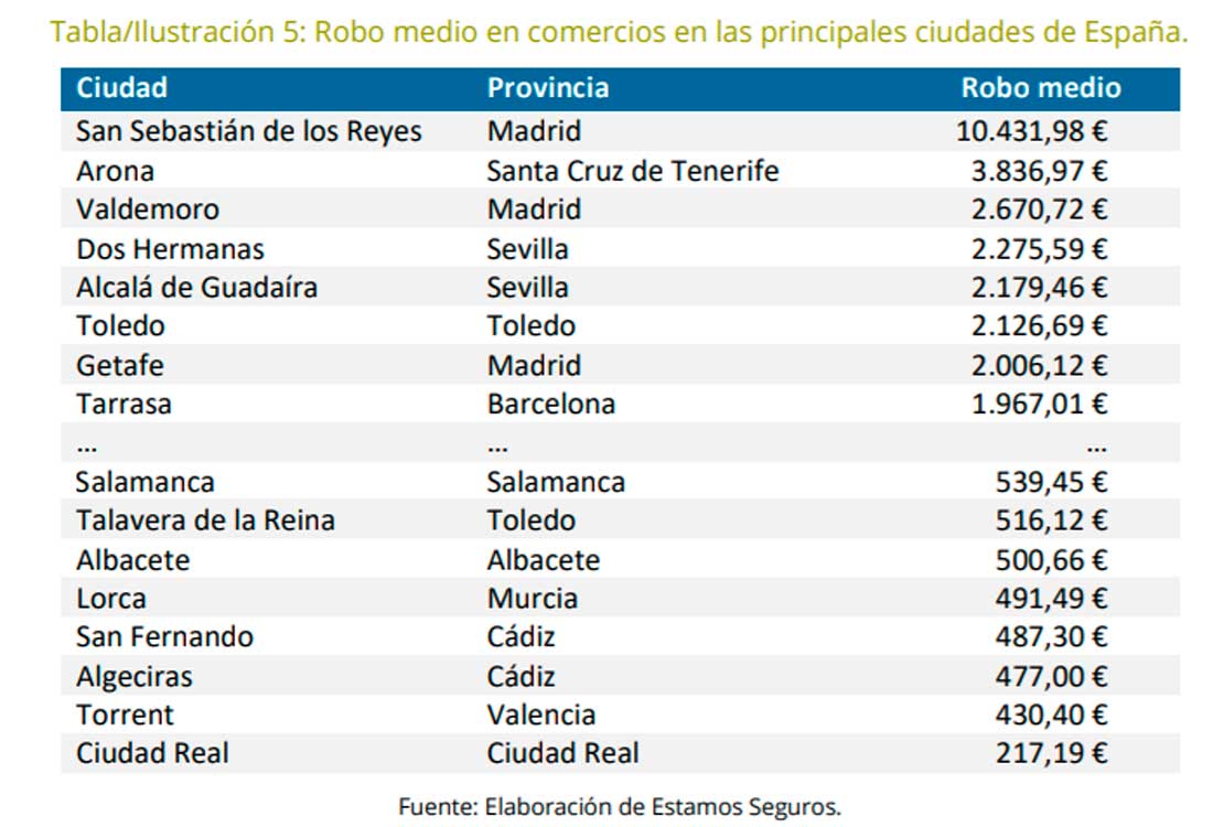 Coste Robos Capitales