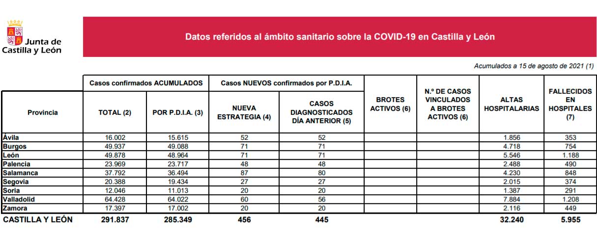 Datos Covid Salamanca