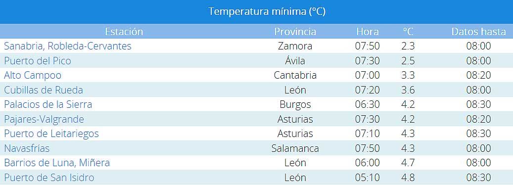 Mínimas España