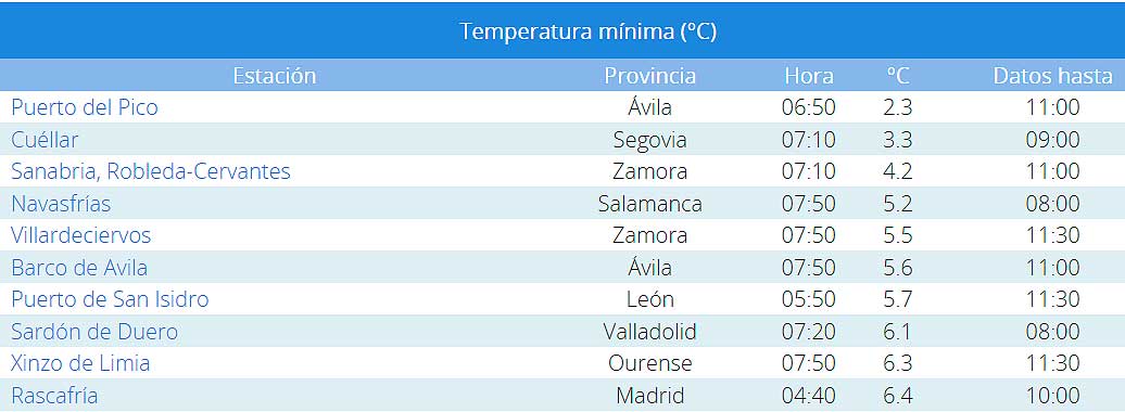 Previsiones Aemet