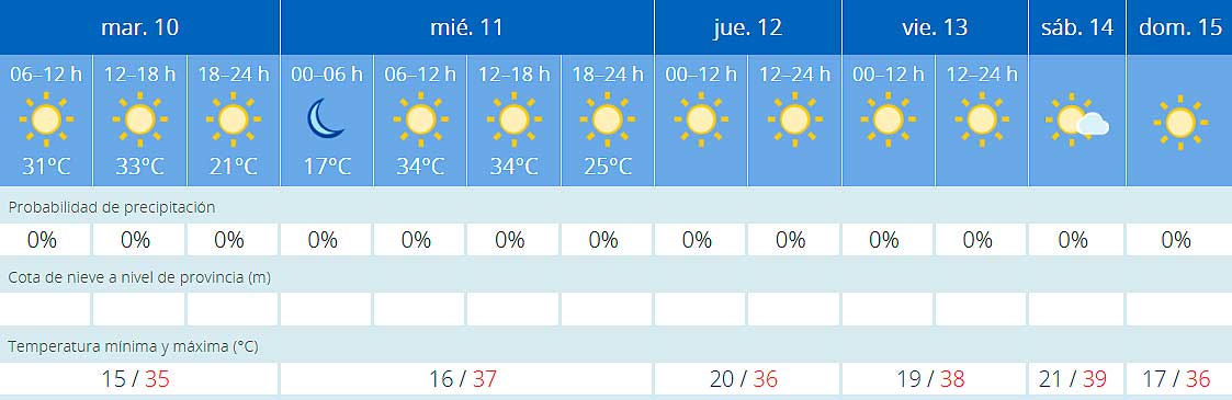 Previsión Temperaturas